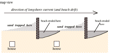 groins - erosion and deposition