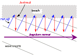creation of longshore current through run up and back wash