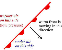 sketch map showing the warm front symbol and location of warm and cold ari masses