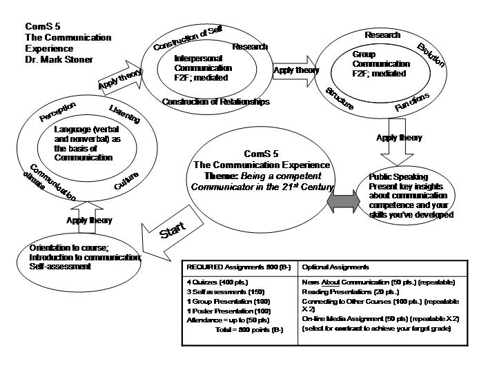A concept map showing the relationship of
        assignments listed