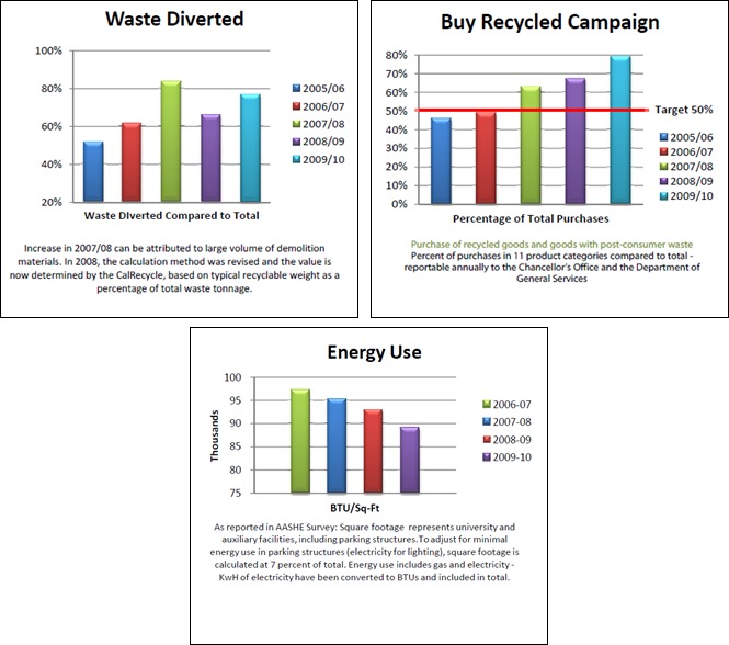 Energy, Recycling and Purchasing Charts