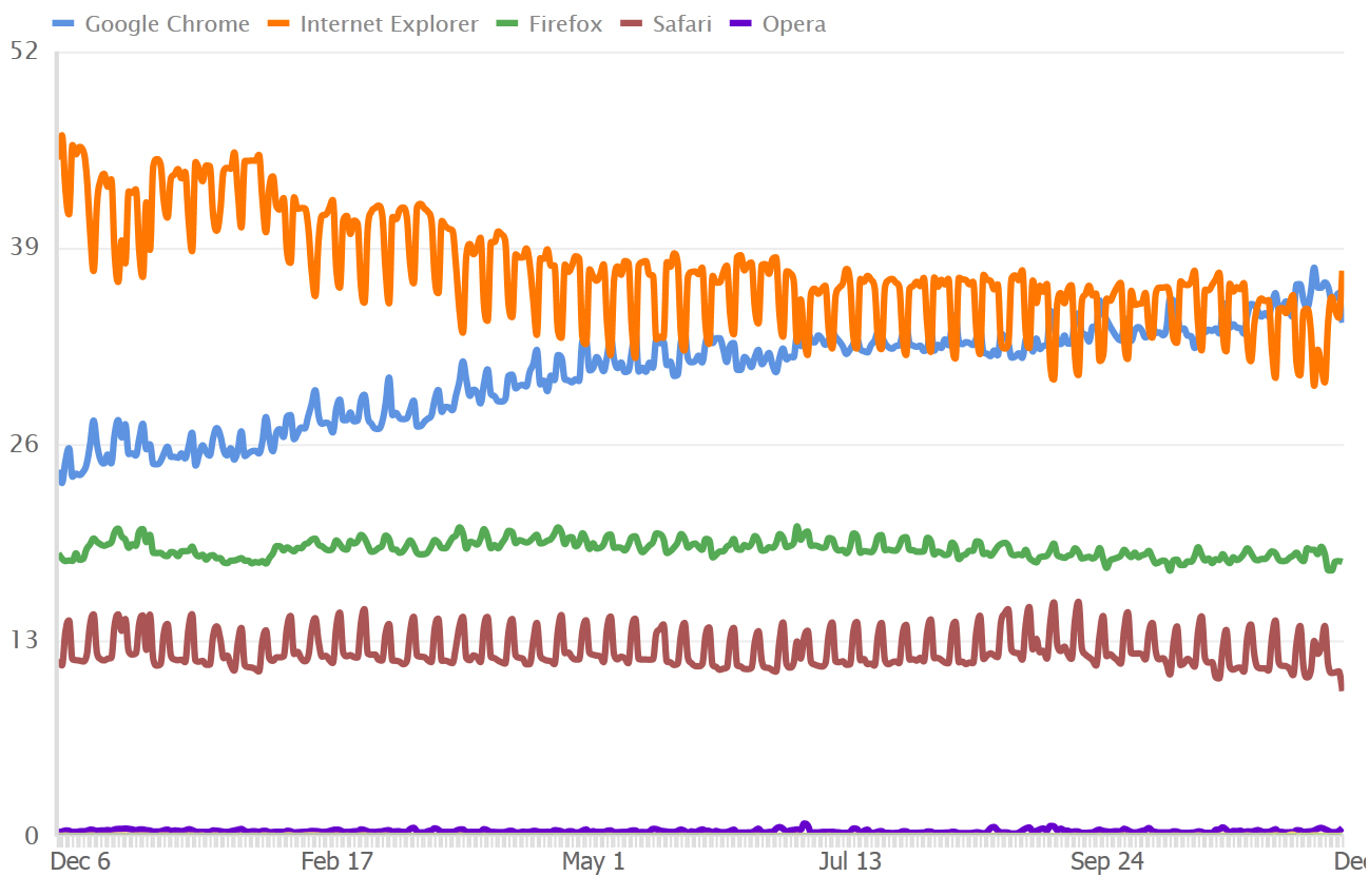 browser data