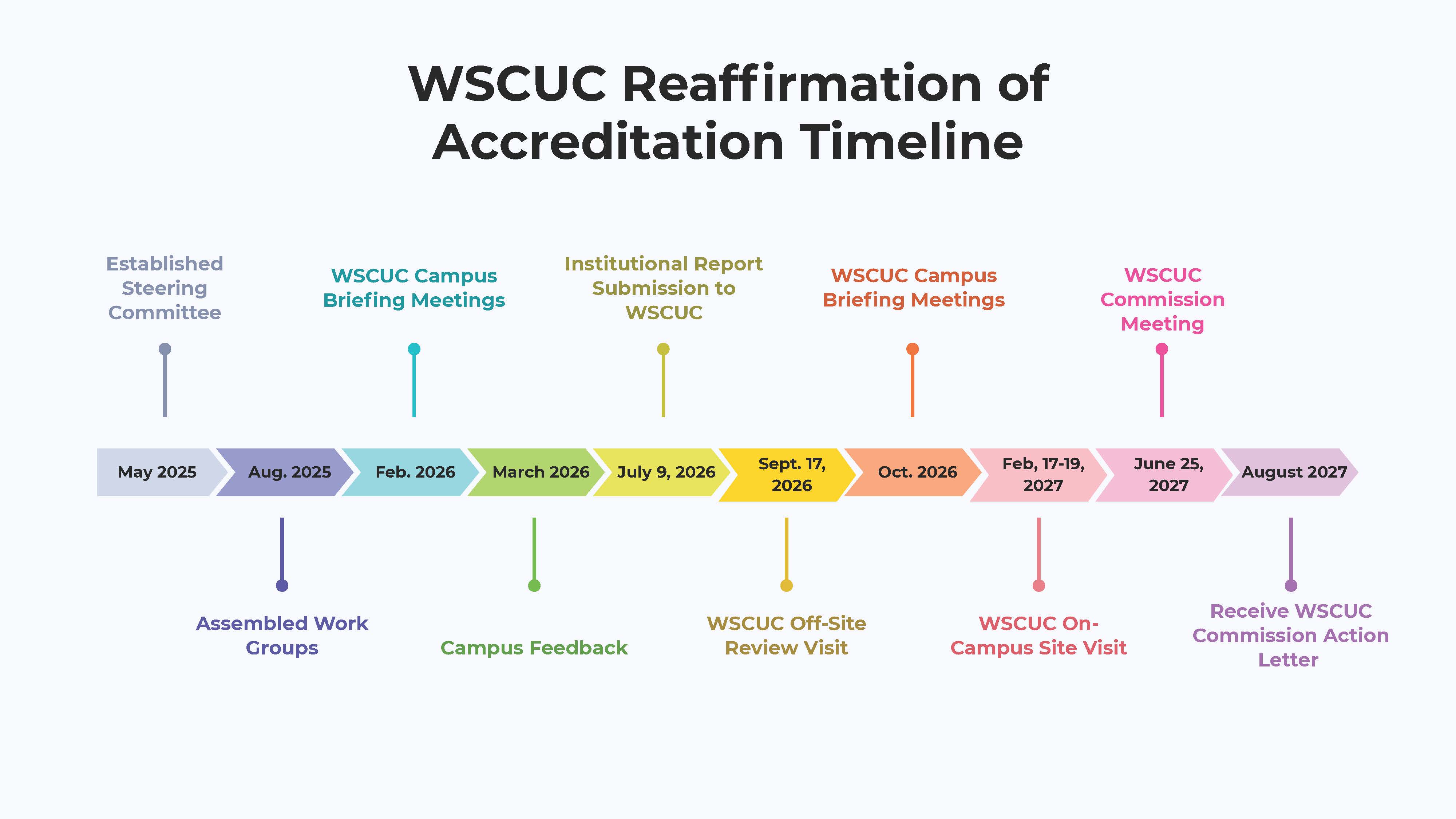 WSCUC Reaccreditation Timeline