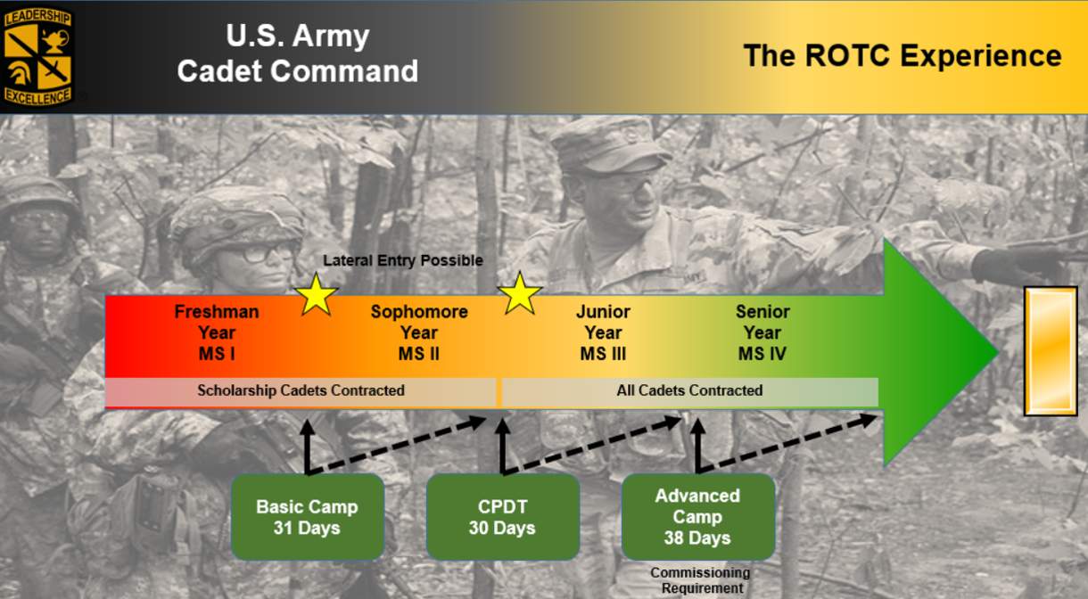 USACC Product - Path through ROTC