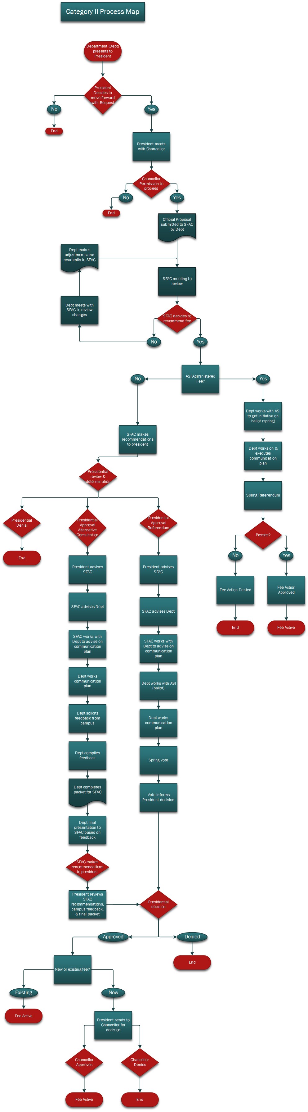 Category II Proposal Process Map