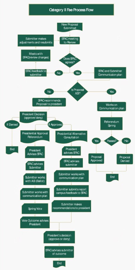 Process map for Category II Fee Proposals