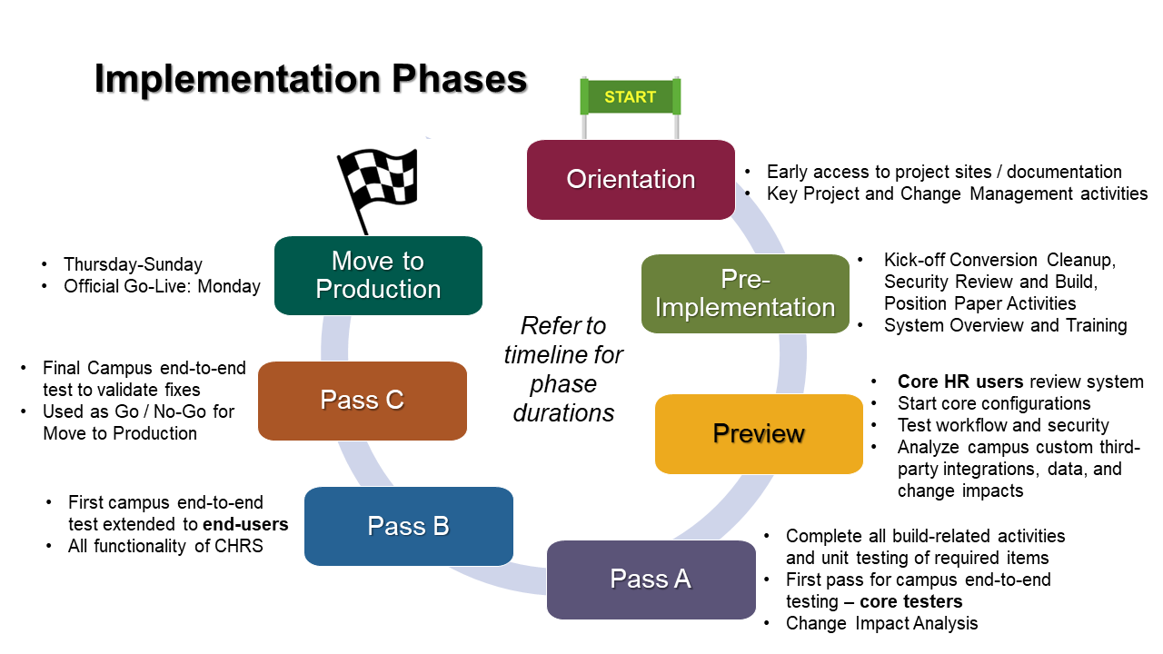 CHRS Implementation cycle