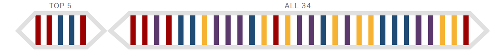 DNA image with 34 colors stripes with top 5 and all 34 strengths text on top of stripes