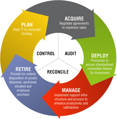 asset life cycle