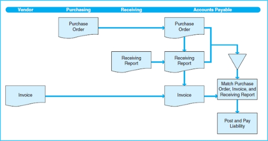 Receiving Lifecycle graph