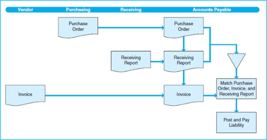 The Receiving Lifecycle