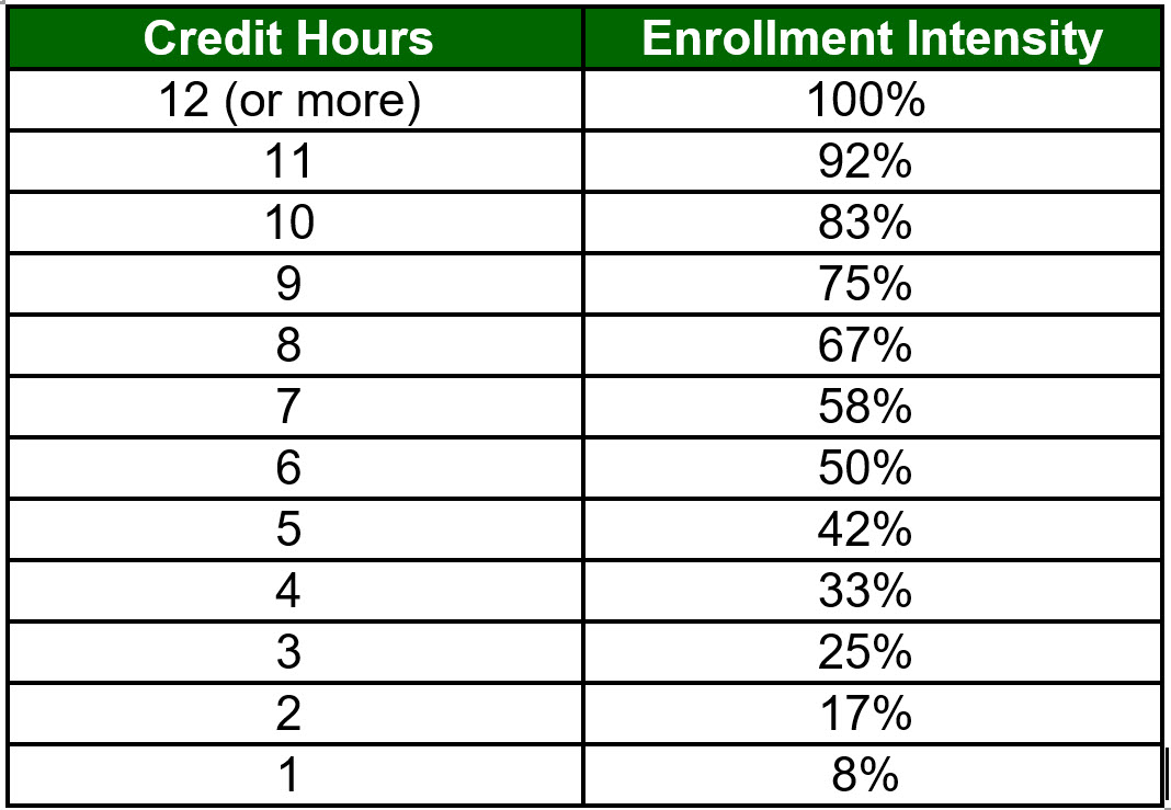 Pell Enrollment Intensity