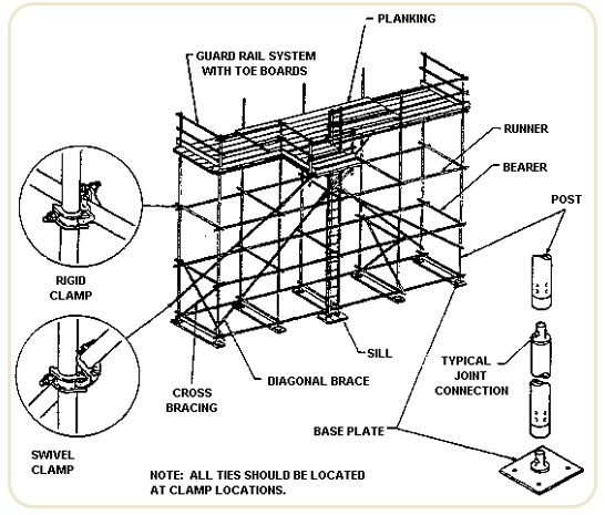 A scaffolding diagram