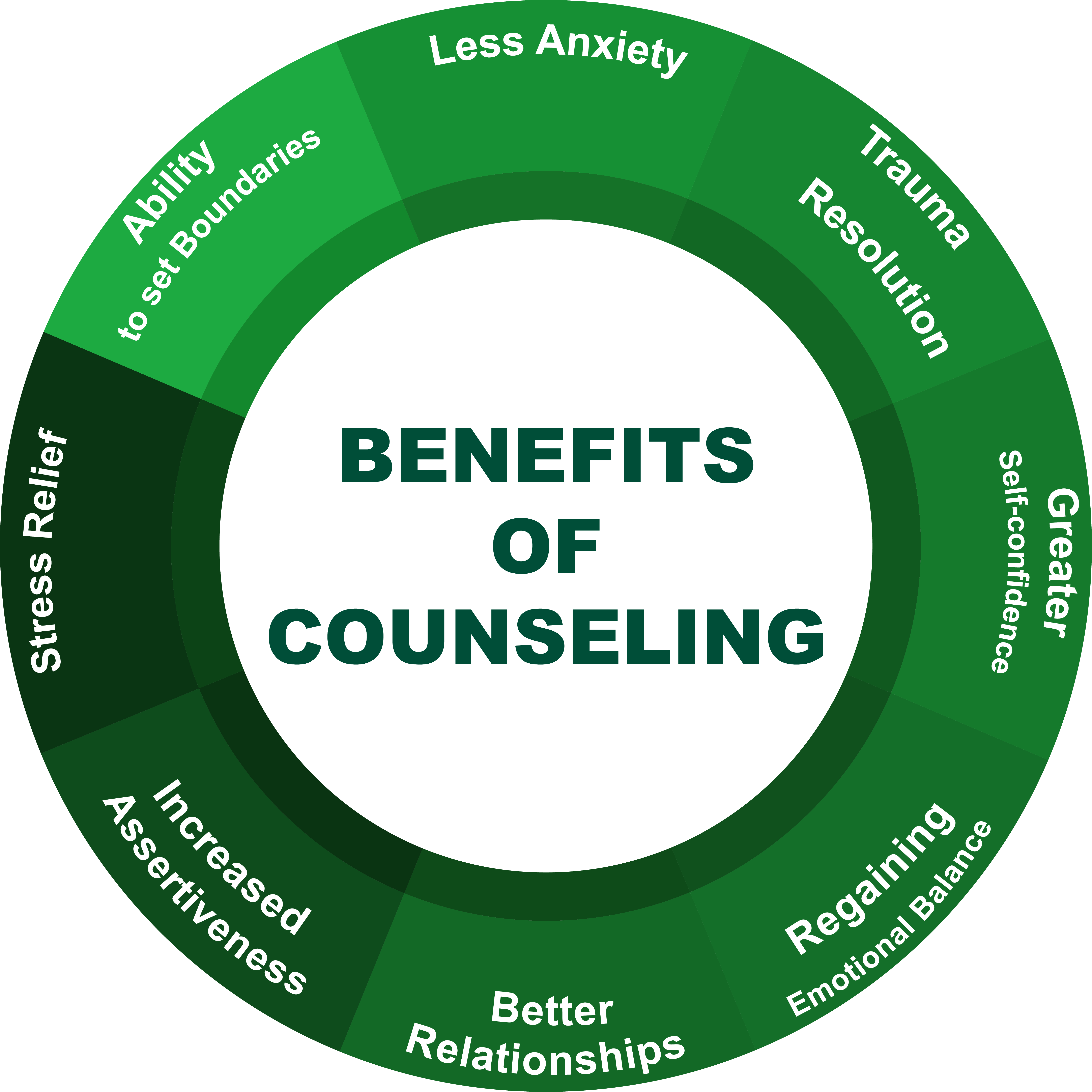 counseling benefits diagram