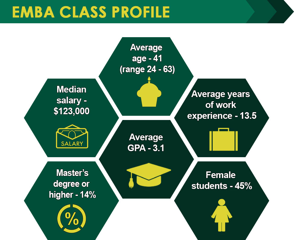 Infographic: Demographic profile of eMBA class