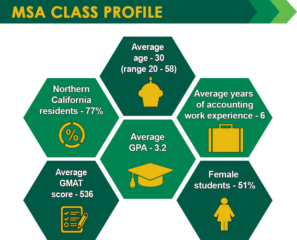 Class Profile