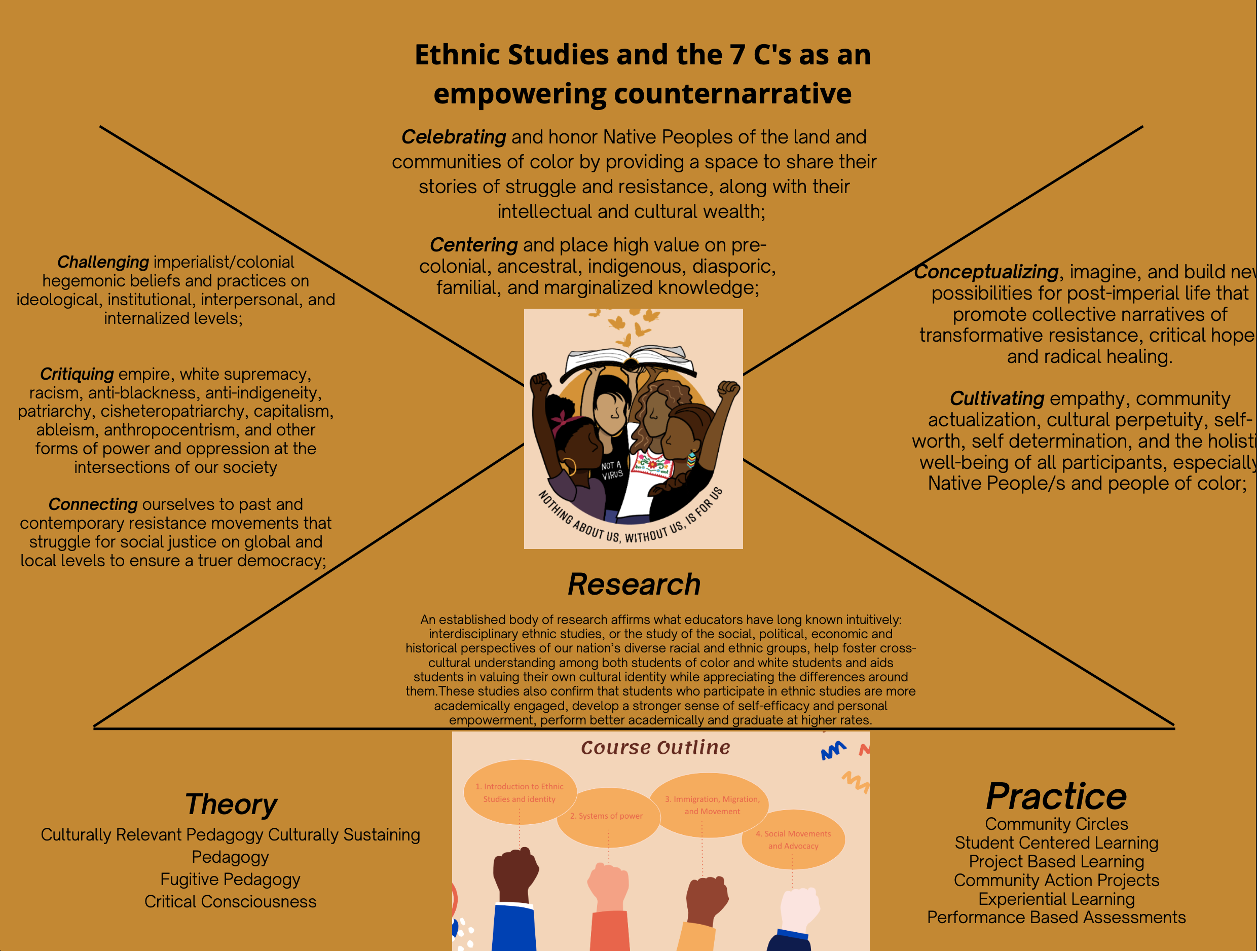 Ethnic Studies and The 7 C's as an Empowering Counternarrative Graphic