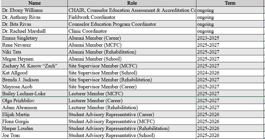 Community Advisory Board Member Table