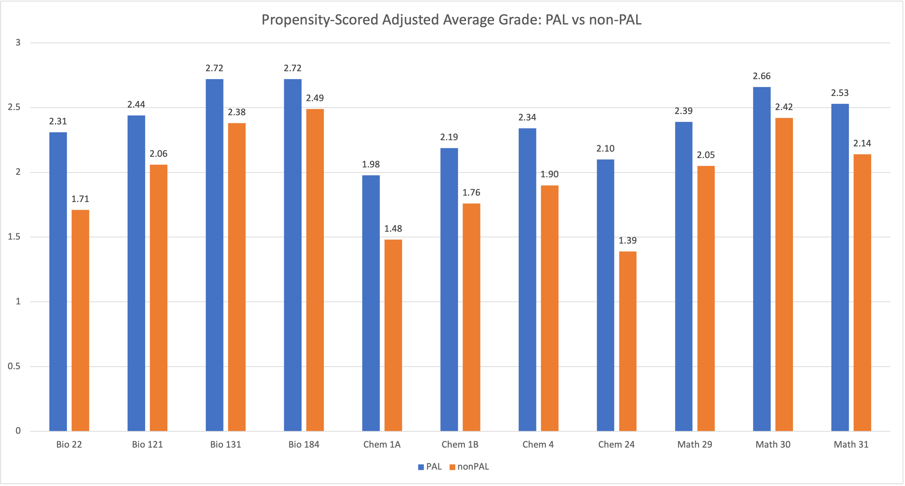 gpa chart