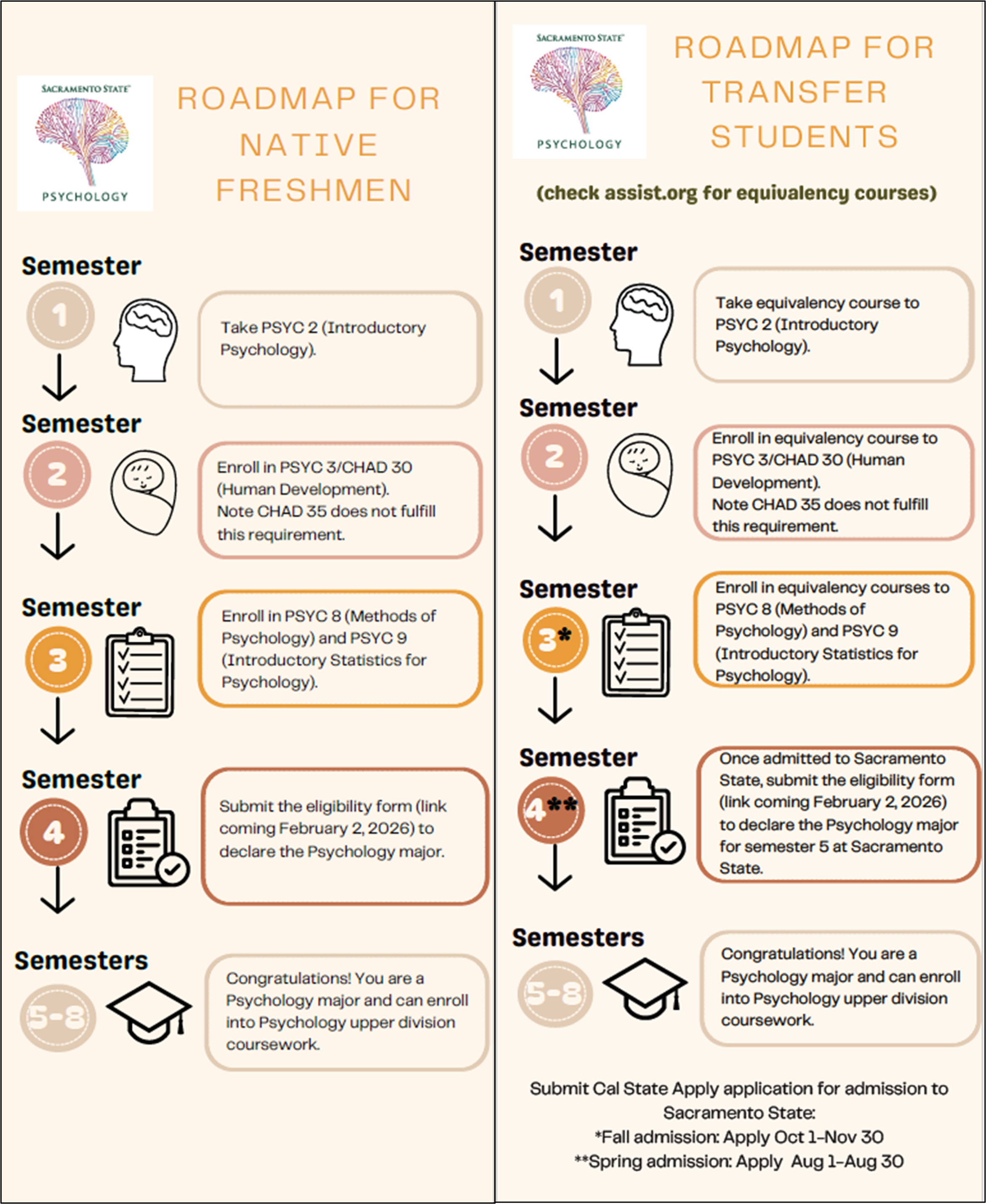 Semester by semester guide to completing Psychology course requirements as a transfer student and/or freshman.
