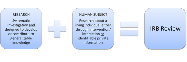 research plus human subjects equals irb review