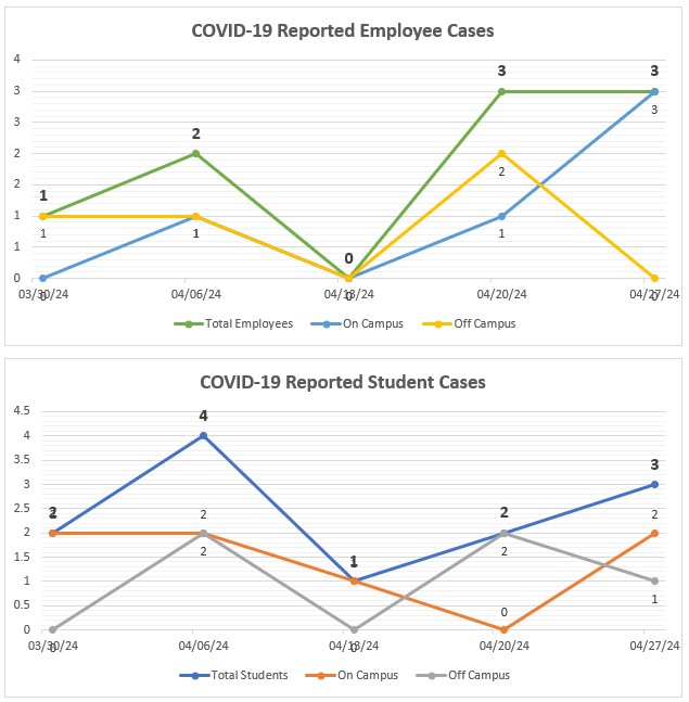 COVID-19 Cases in the past 5-weeks, chart