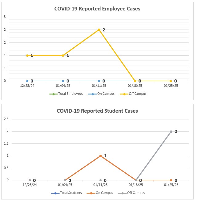 COVID-19 Cases in the past 5-weeks, chart