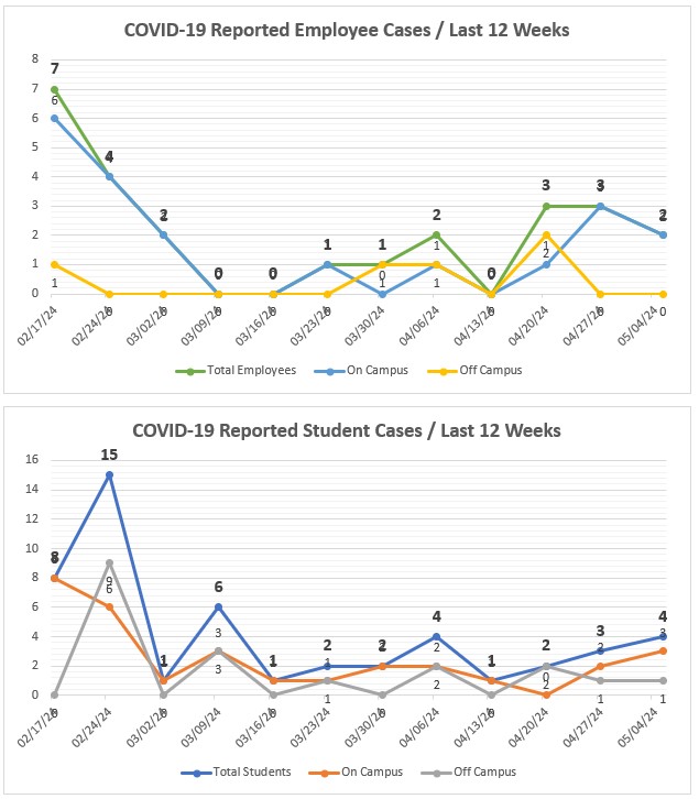 COVID-19 Cases, Year to Date, chart