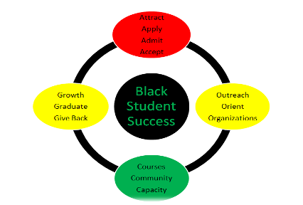 symbolic representation of the life cycle of black student success. Attract, apply, admit, accept; outreach, orient, organizations; courses, community, capacity; growth, graduate, give back.