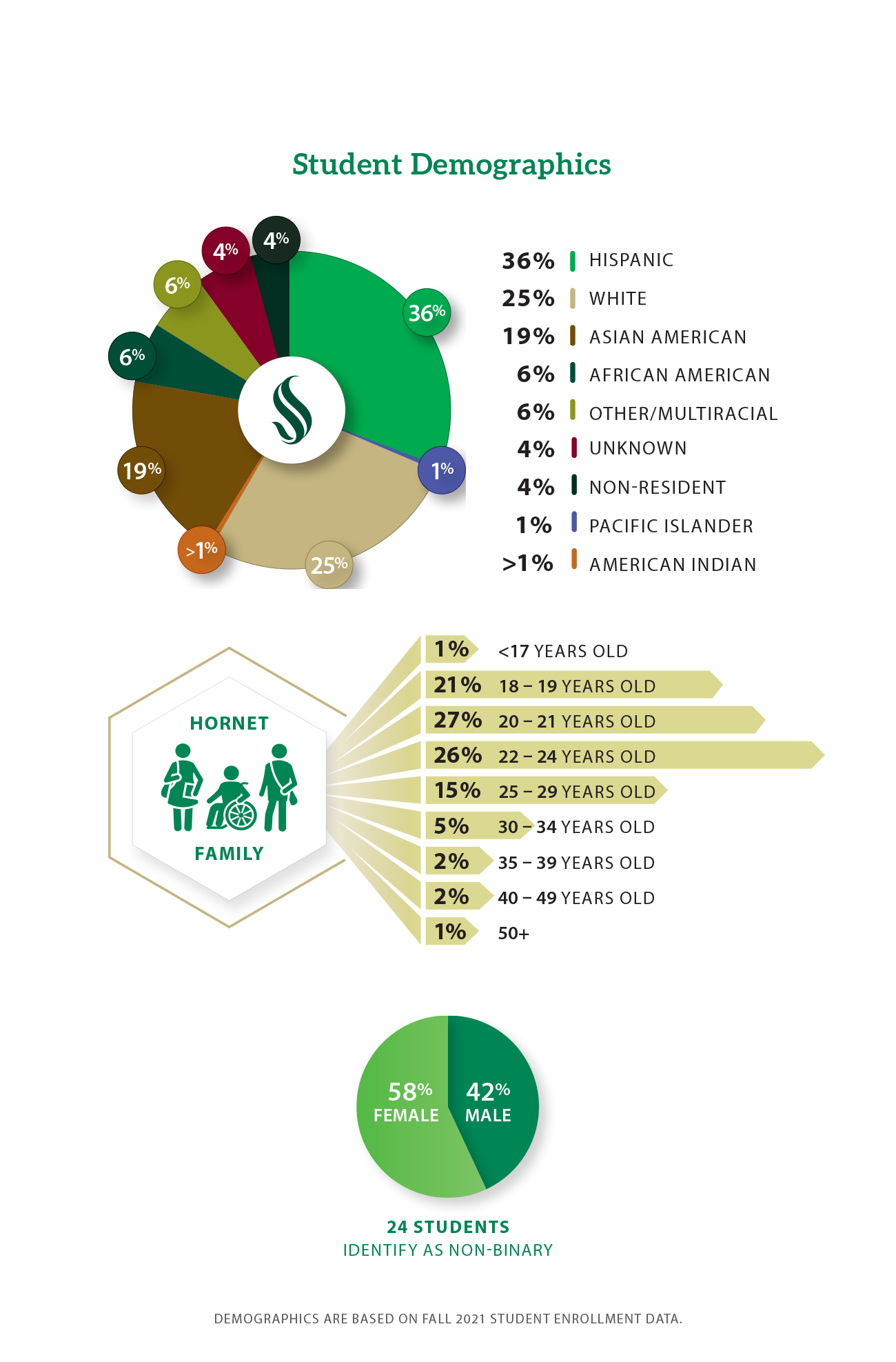 Graph: demographics