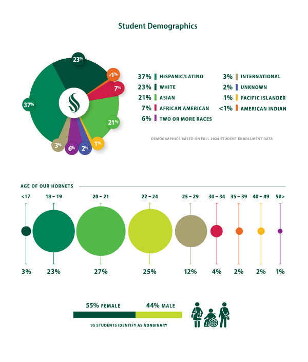 Graph: student demographics