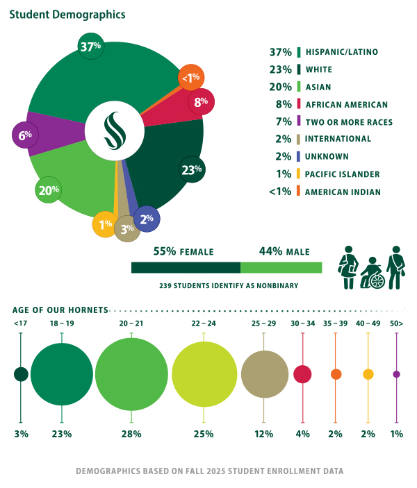 Graph: student demographics