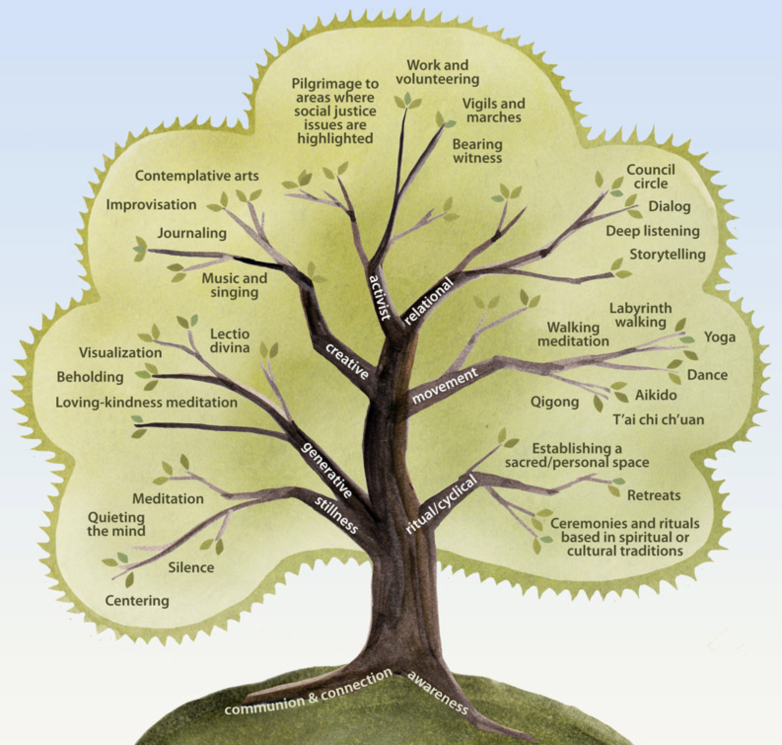 contemplative-pedagogy-tree