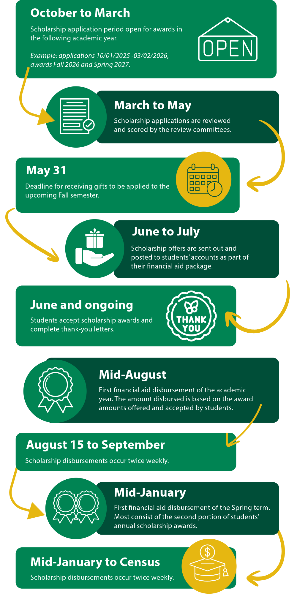 Detailed visual timeline of scholarship distribution