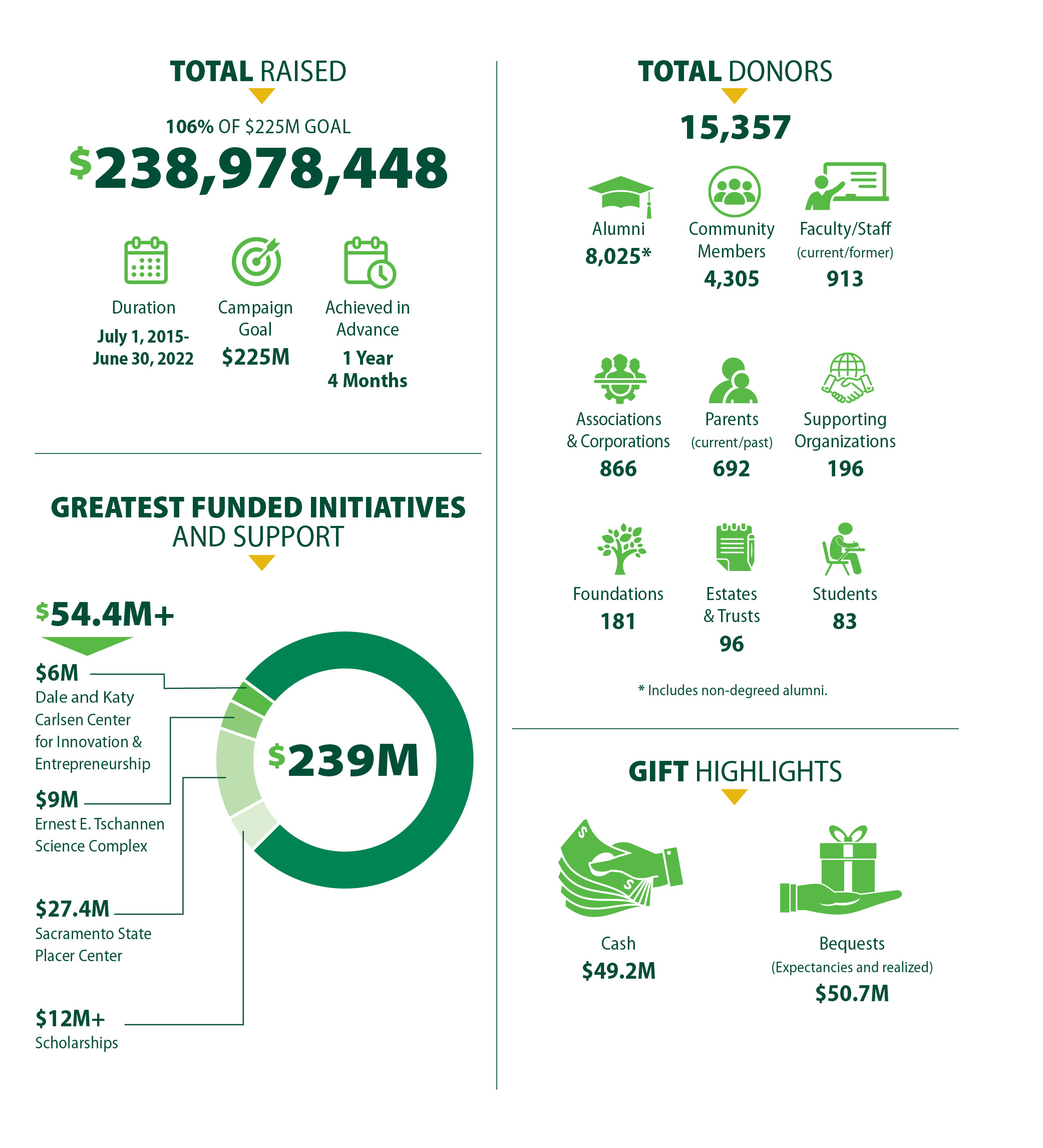 Campaign data graphic with various result figures