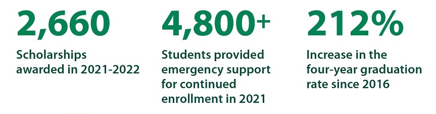 Stats for scholarships, emergency support, and increased graduation rate