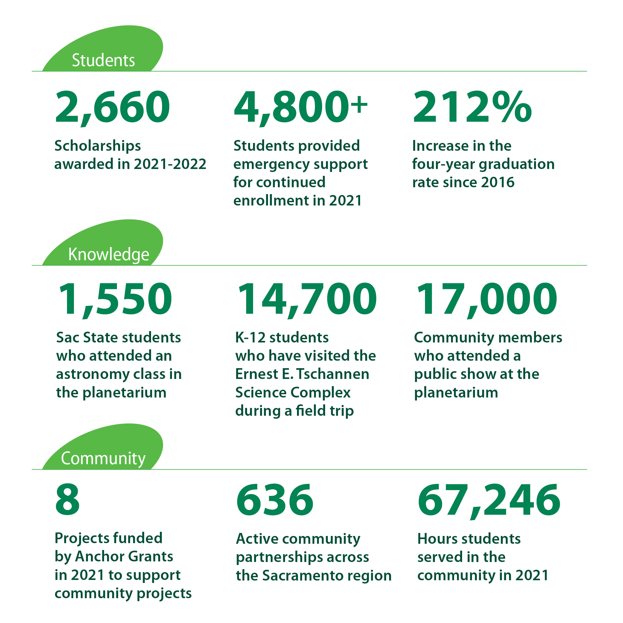 Campaign figures showing student and community reach