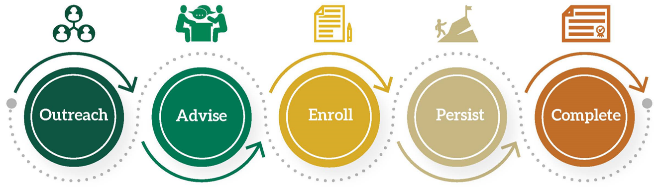 HornetAttain! process infographic - Outreach. Advise. Enroll. Persist. Complete.