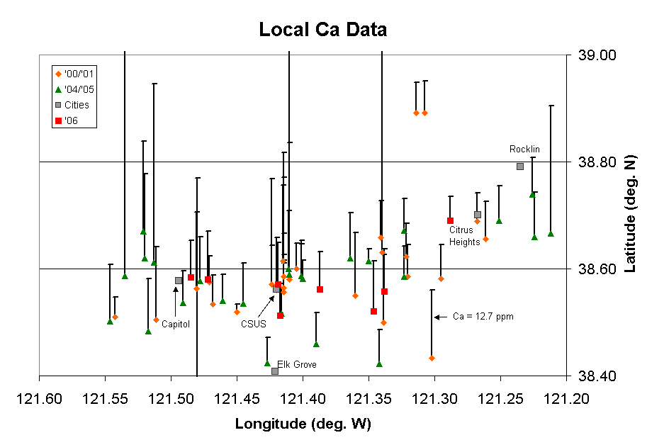 Local Ca Data