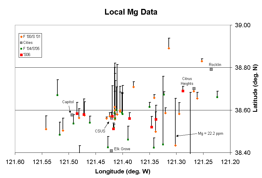 Local Mg Data