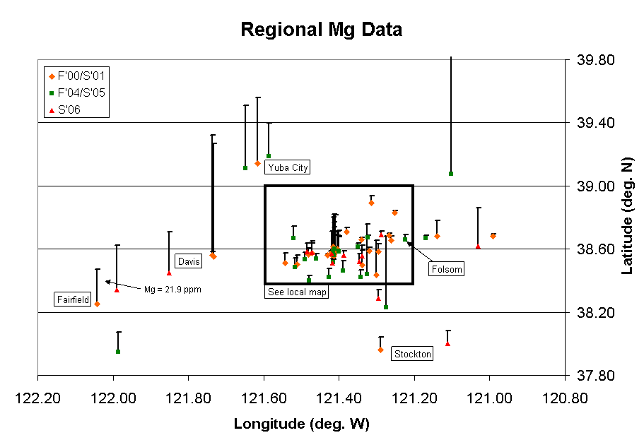 Regional Mg Data