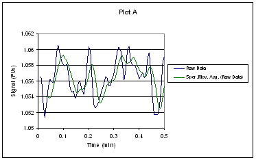 Plot A