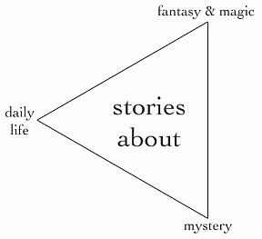 diagram of the "triangular spectrum" described in the text