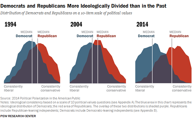 Democrats and Republicans More Ideologically Divided than in the Past