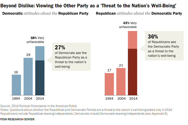 Beyond Dislike: Viewing the Other Party as a Threat to the Nations Well-Being