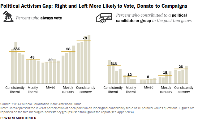 Political Activism Gap: Right and Left More Likely to Vote, Donate to Campaigns