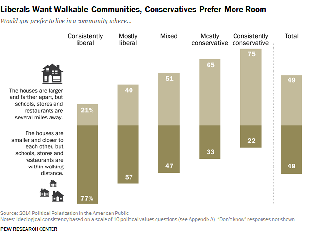 Liberals Want Walkable Communities, Conservatives Prefer More Room