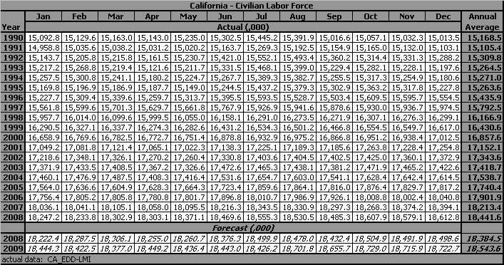 table, Civilian Labor Force, 1990-2009