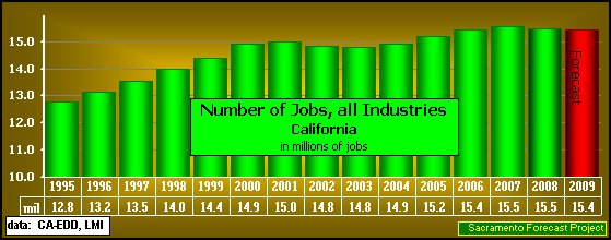 graph, Employment, 1990-2009