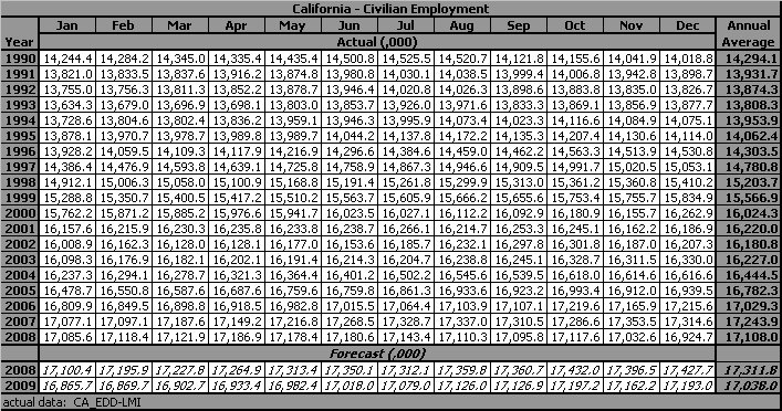 table, Employment, 1990-2009